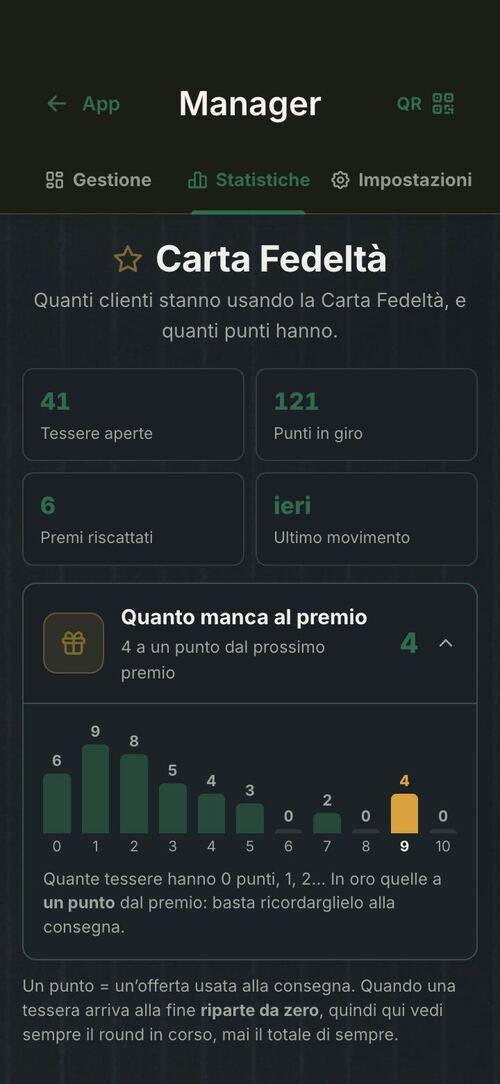 Fidelizzare i clienti del negozio con Telaio: la carta fedeltà nelle statistiche