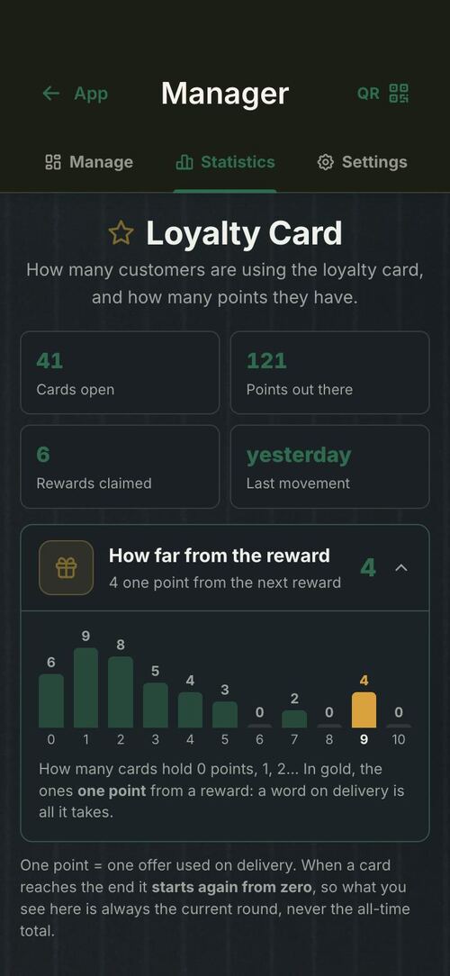 Loyalty program for small business: the loyalty card’s numbers in the owner’s statistics