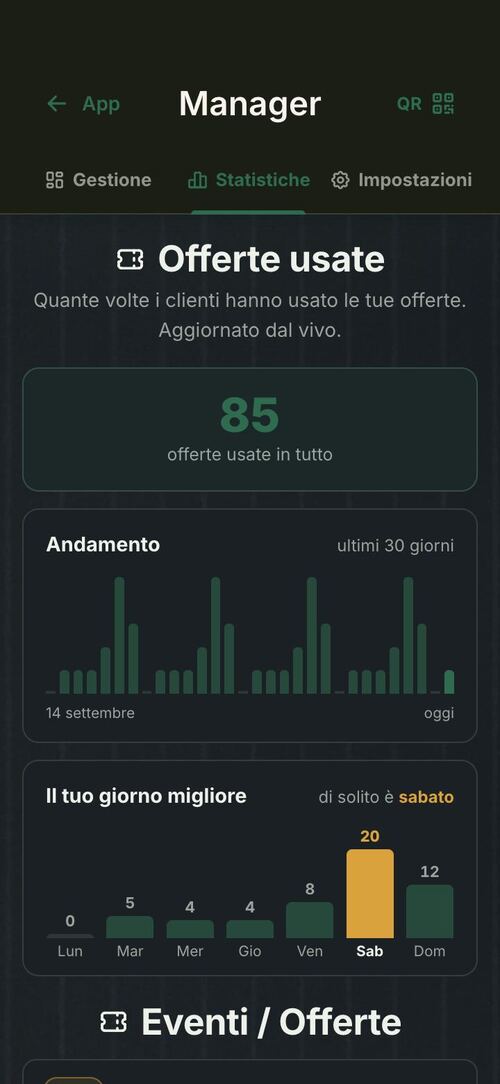 Le statistiche delle offerte del ristorante, col giorno migliore